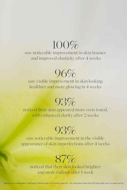 Noni Glow face oil results infographic with 100%, 96%, 93%, 87% claims